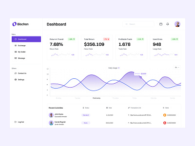 Bischen: Dashboard Interaction admin admin panel admin ui analysis dashboard dashboard ui design graphic design hover illustration saas saas dashboard ui interaction user user dashboard user interface user interface design ux uı web