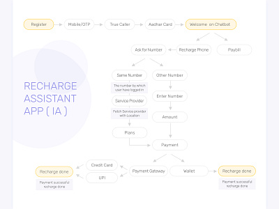 Mobile Recharge App - IA assistant blueprint chat bubble chatbot ia information architecture mobile app recharge app researcher workflow