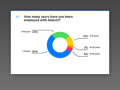 Survey results pie chart