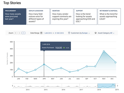 Guide Users with Stories to review Business Metrics