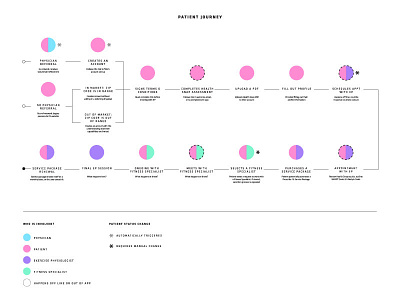 User Journey Format