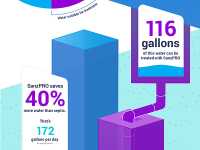 Septic Tank Infographic bar chart bar charts charts gallon infographic information graphic septic system tank water