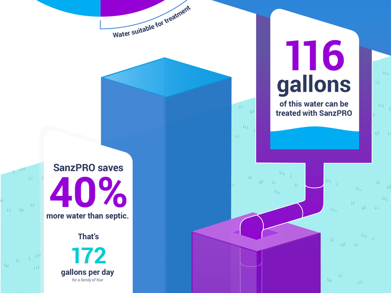 Septic Tank Infographic bar chart bar charts charts gallon infographic information graphic septic system tank water