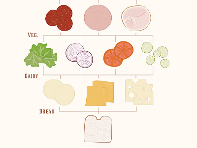anatomy of a sandwich design diagram food funny humor illustration sandwich