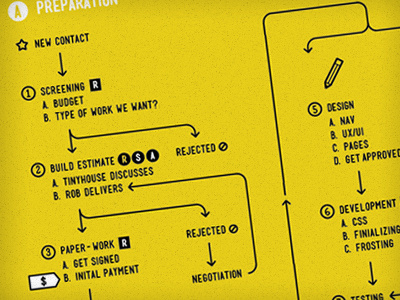 My Process WIP information design process