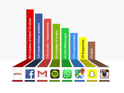 1GB data gets you all this data usage graphic