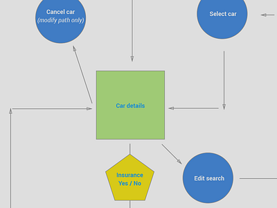 User journey mapping