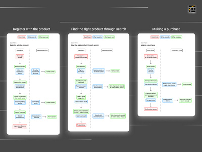 Market Place User Flows