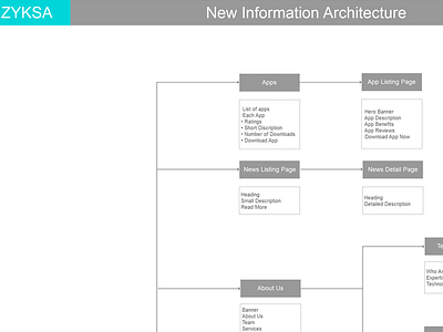 Information Architecture for Zyksa.com