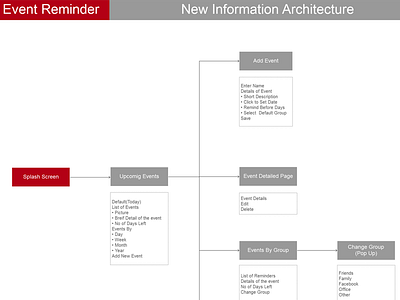 New Information Architecture for Event Reminder Application analysis architecture event reminder information architecture interaction design mobile applications navigation target users uiux user flow users zyksa