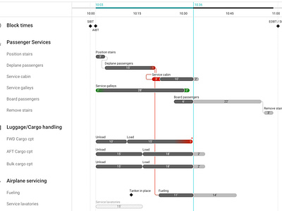 Gantt chart