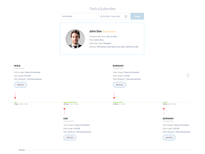 Country Roaming Timeline mobile usage timeline roaming timeline tracking a subscriber