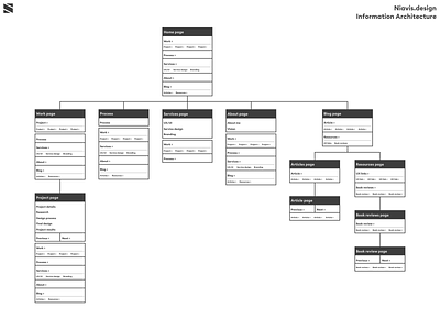 Information Architecture for updated personal website