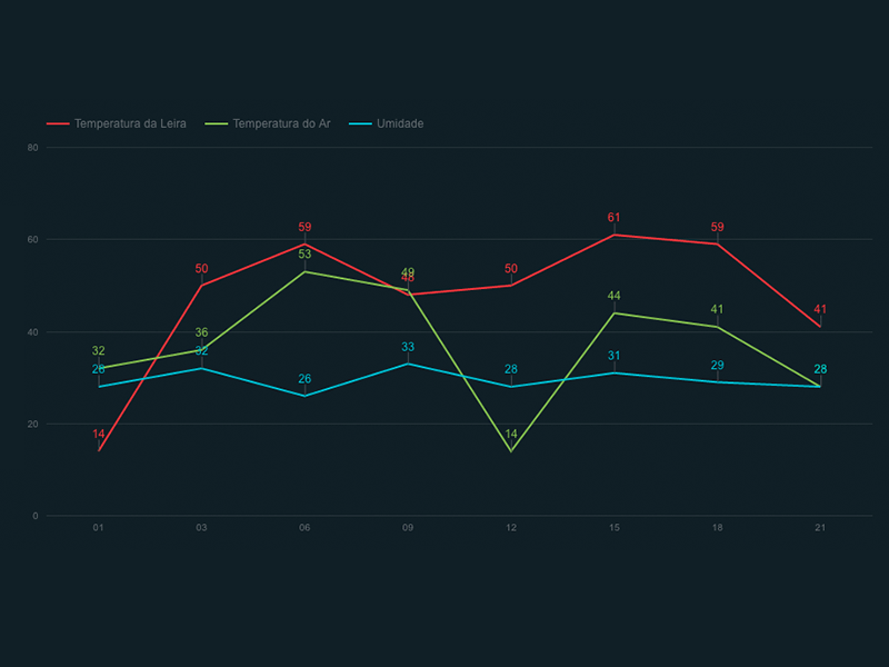 [WIP] One Time - Chart Lines app bars charts chromecast lines web