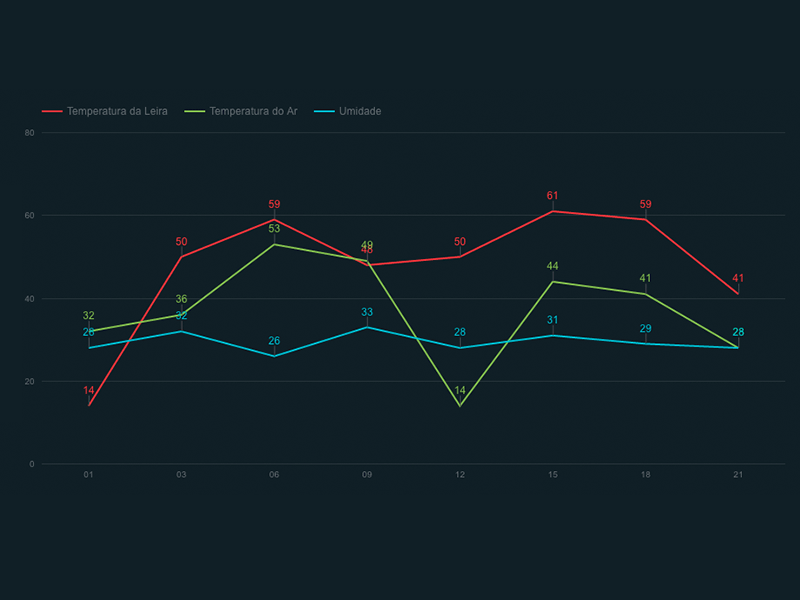 [WIP] One Time - Chart Lines