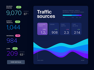 Traffic Sources analytics business chart dashboard data graph stats tracking ui