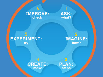 Engineering Design Process Chart By E Is For Enrichment On - 