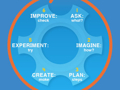 Engineering Design Process Chart design designthinking invention