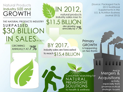 Natural Products Infographic