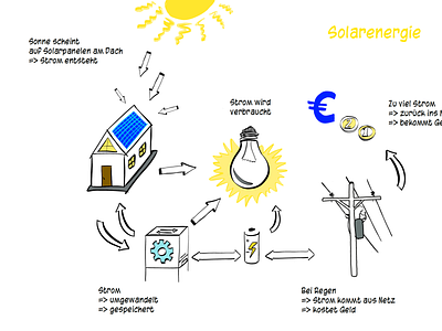 Solar energy drawing illustration illustrator infographic kids procreate solar energy