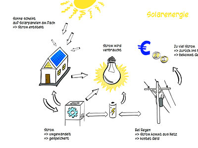 Solar energy