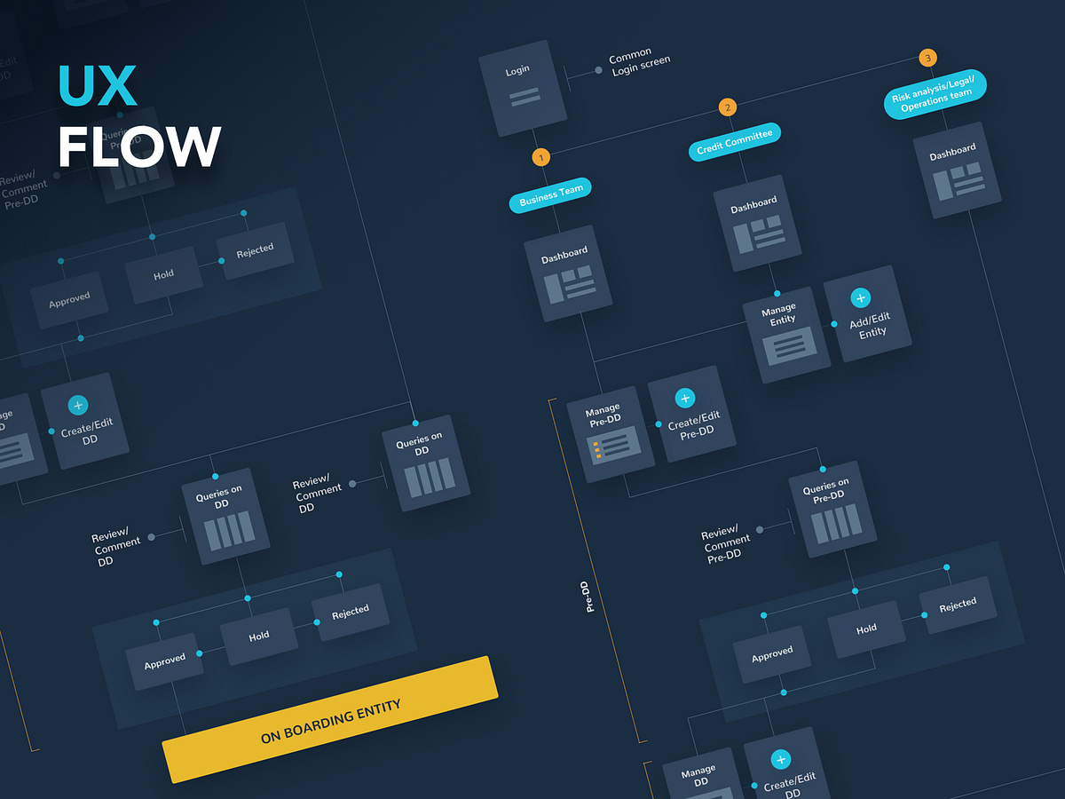 UX Flow Diagram by Sharath J on Dribbble