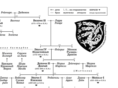 Family tree for book heraldry infographic