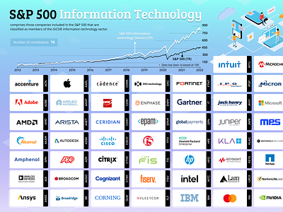 S&P 500 Technology infographic alius cechas data design infographic levinskas visualization wallstory