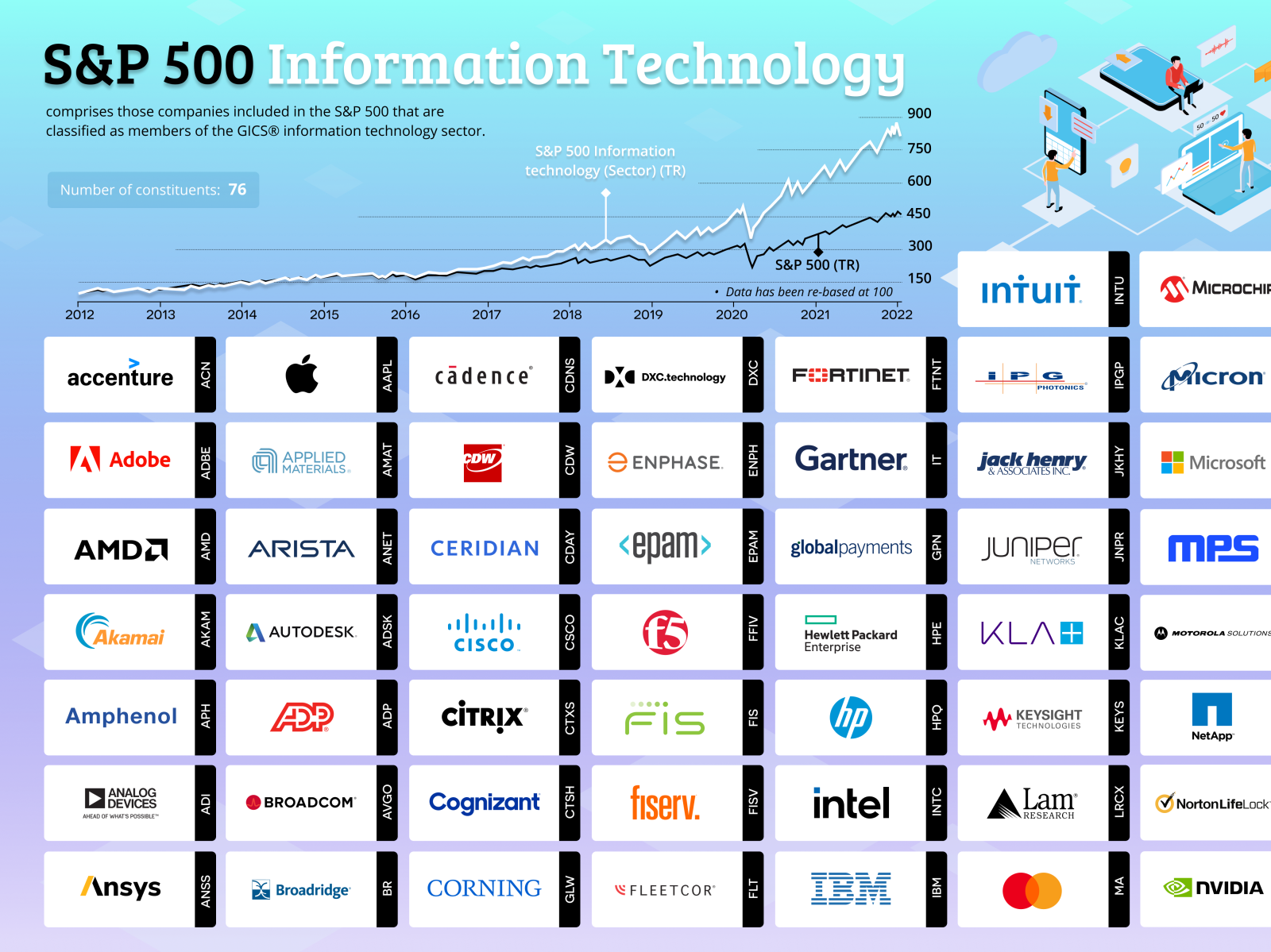 S&P 500 Technology Infographic By Alius Levinskas On Dribbble