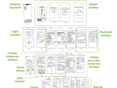 Wireframes -low fidelity planning user experience design wireframe