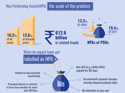 Non Performing Assets banking finance infograhic infograph