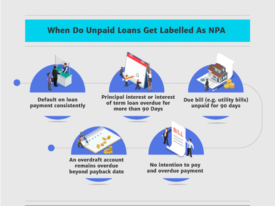 Non Performing Assets banking finance infograhic