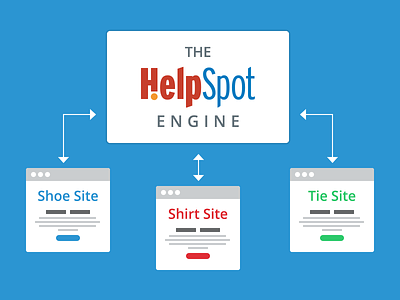 Helpspot Engine Graphic arrow button demo diagram graphic greybox helpspot infographic support wireframe