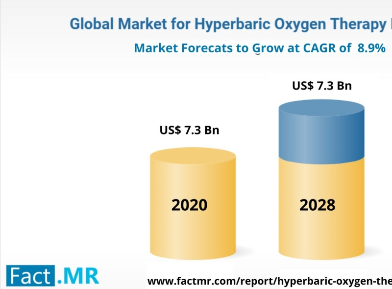 Market Insights on Hyperbaric Oxygen Therapy Devices by Fact.MR on Dribbble