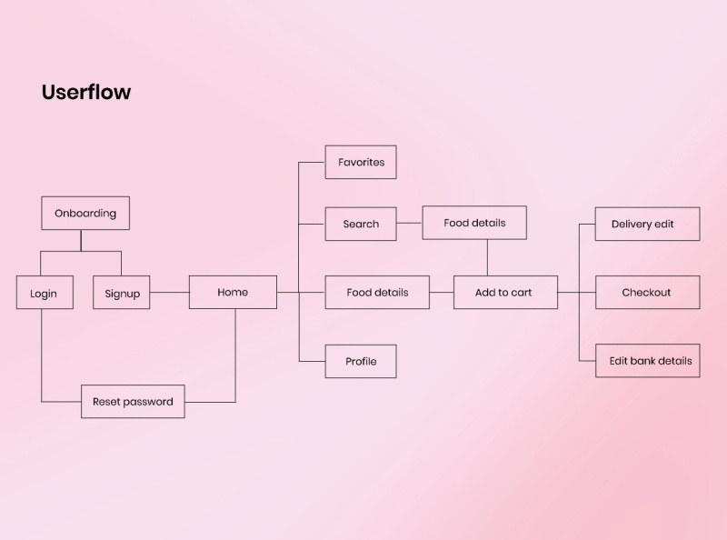 User flow примеры на русском Userflow for Food Ordering App by Adetunji Henry on Dribbble