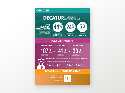 Limitless Decatur Infographic