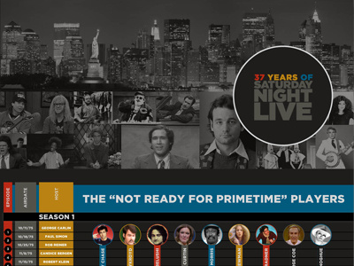 Saturday Night Live Timeline airdate episode host infographic nbc snl timeline