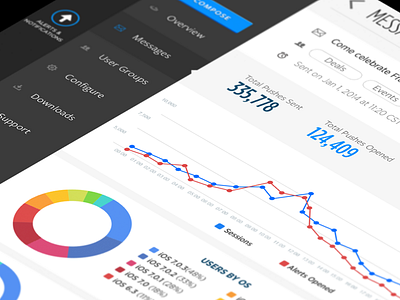 Push Notification Analytics Dashboard