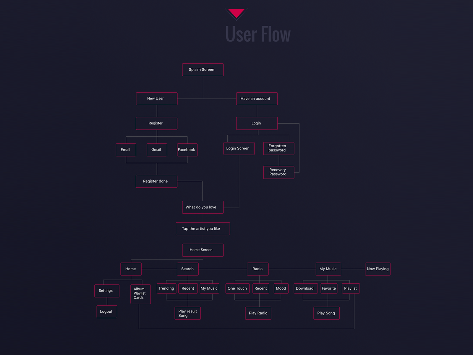 Dribbble - user-flow.png by Yogesh Madharam