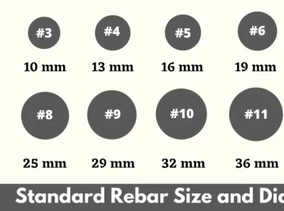 What Is Rebar Sizes and Diameter | Rebar Sizes | Rebar Diameter by ...