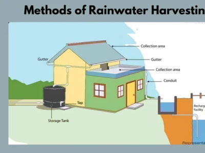 Method of Rainwater Harvesting