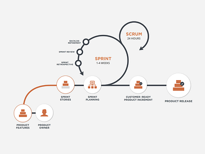 The Agile Process agile agile process graphic infographic mobile scrum