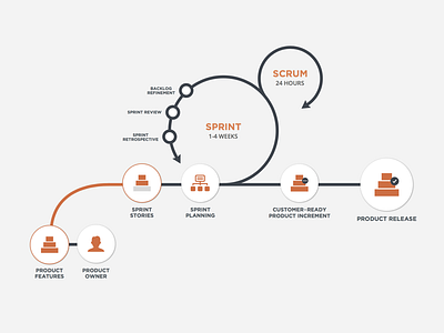 The Agile Process