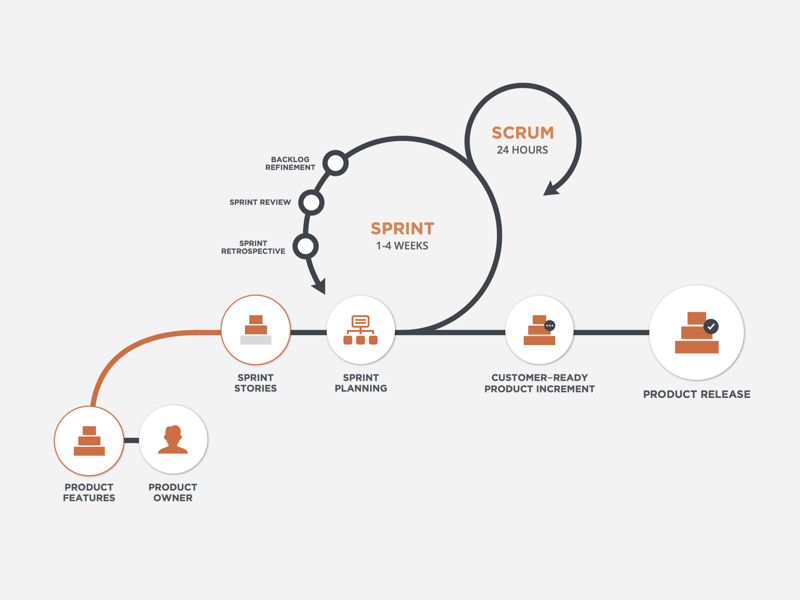 Какой размер команды разработки проекта по методологии scrum рекомендуется