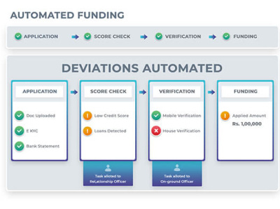 Best loan origination system