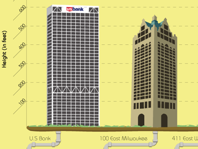 Milwaukee Buildings 100 east milwaukee history illustration infographic milwaukee milwaukees history sky scrapers us bank