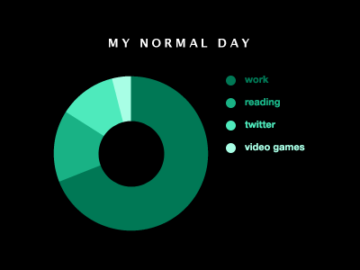 Just a normal day... chart circles graph lucida grande pie teal