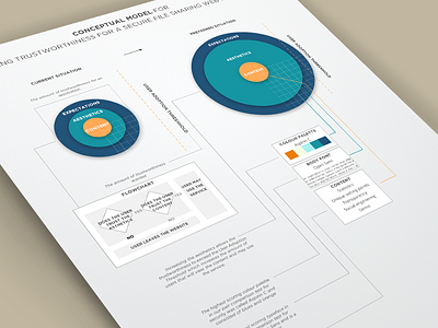 Conceptual Model | Trustworthiness through design thesis chart circles conceptual model customer journey map flowchart inforgraphic journey map labs oni thesis trustworthiness