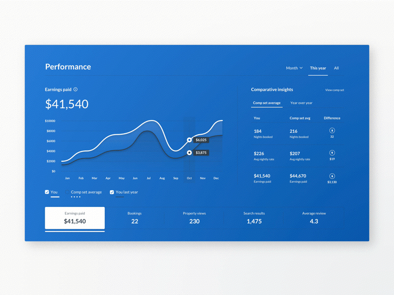 Performance Dashboard