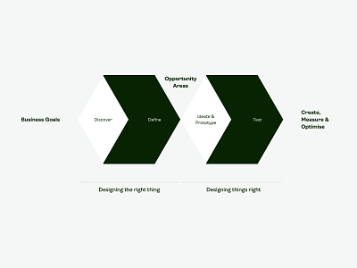 Double Diamond Design Process